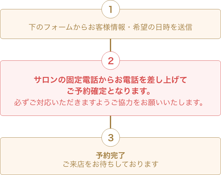 ①下のフォームからお客様情報希望の日時を送信 ②スタッフから確認のご連絡を差し上げます ③予約完了ご来店をお待ちしております